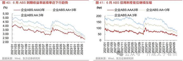 信用研究 | 长期限、弱资质、低流动性品种持续被挖掘——2024年6月小品种月报