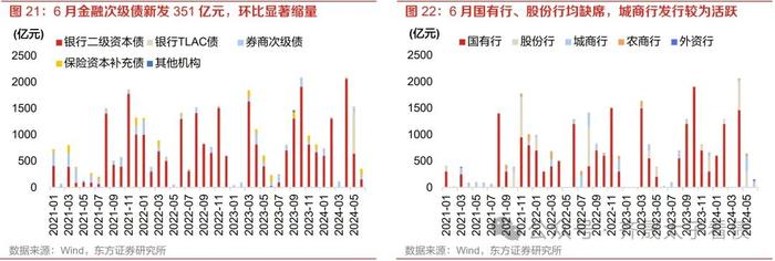 信用研究 | 长期限、弱资质、低流动性品种持续被挖掘——2024年6月小品种月报