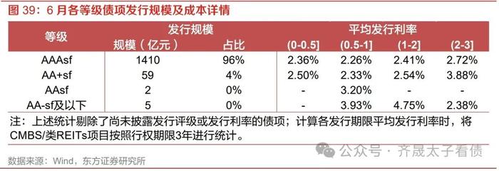 信用研究 | 长期限、弱资质、低流动性品种持续被挖掘——2024年6月小品种月报