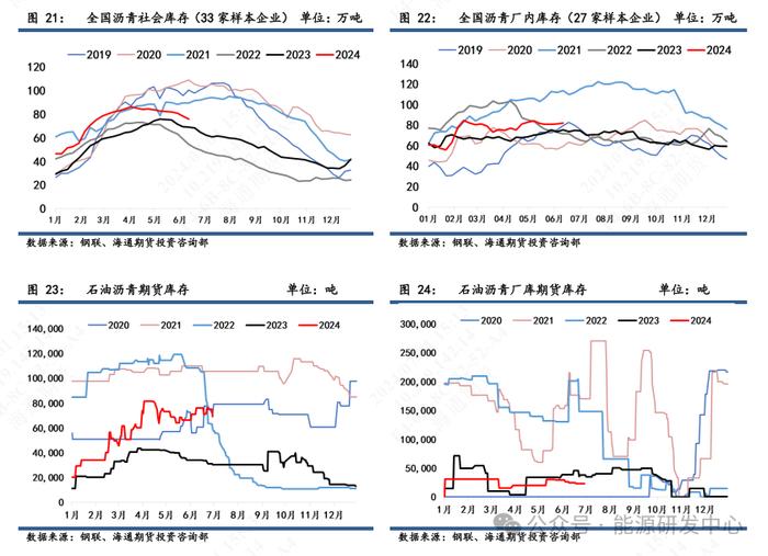 【沥青周报】沥青期现呈现回升，月底合同货和低销货拉动需求回暖