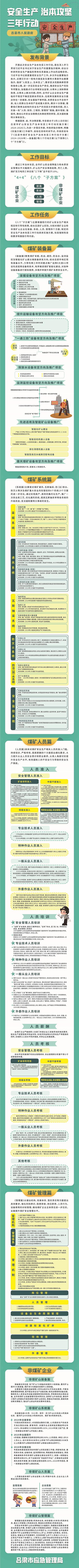 【图解】市煤矿安全事务服务中心关于《吕梁市煤矿安全生产治本攻坚三年行动子方案（2024-2026年）—装备篇》等通知的解读