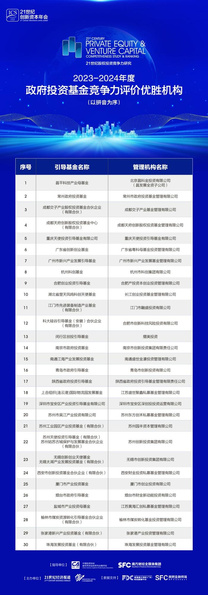 21世纪创投研究院发布《2023-2024年度政府投资基金竞争力评价研究报告》