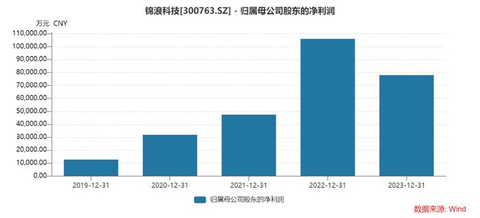 二季度业绩超预期！锦浪科技股价涨停，但市值不到两年已蒸发800亿