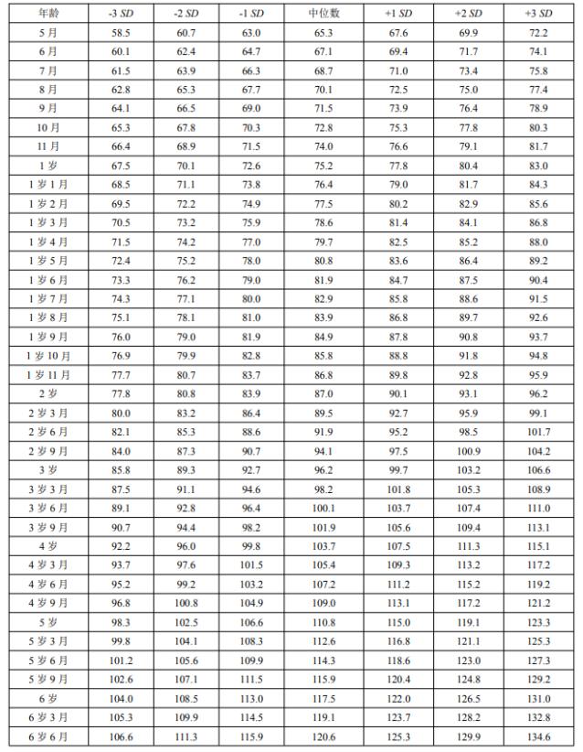 儿童身高体重新标准！超过这个数，当心性早熟！