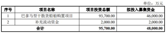 破发股国航远洋拟定增 2022年上市募5.8亿元业绩连降