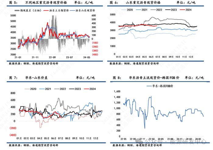 【沥青周报】沥青期现呈现回升，月底合同货和低销货拉动需求回暖