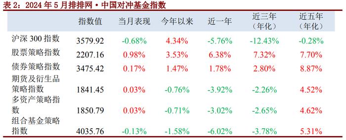 排排网·中国对冲基金指数报告（2024年5月）