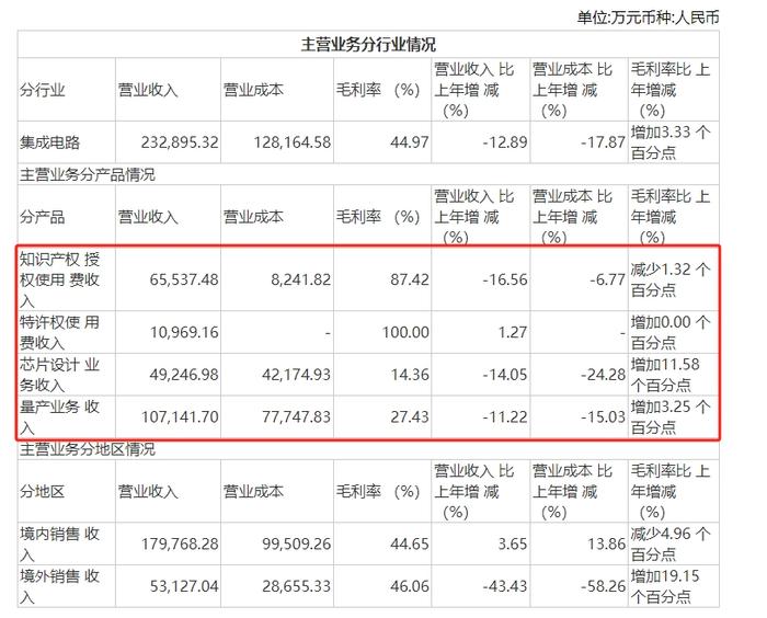 芯原股份二季度营收环比大涨、同比仍下降 高毛利IP授权业务增长承压