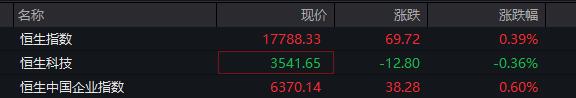 AH走势分化，恒生指数涨0.6%，中海油涨4%，国债期货小幅反弹