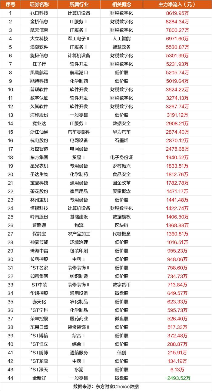 数据复盘：14.52亿净流入酿酒 龙虎榜抢筹科创信息