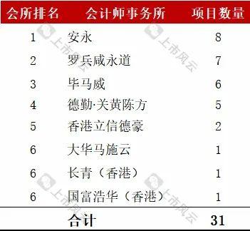 港股2024年1-6月上市中介机构排行榜（会计师/券商）！