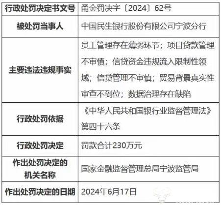 民生银行宁波分行行长何青由温州调来 该分行近日收230万巨额罚单