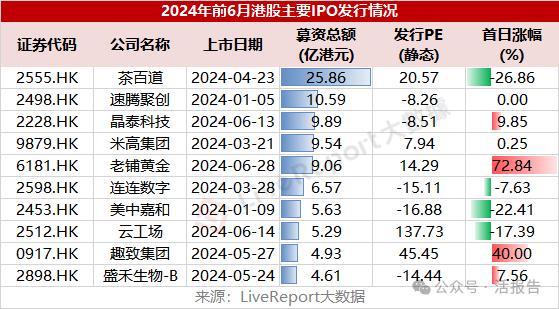 IPO市场总结：A股募资额锐减，境外上市热火朝天