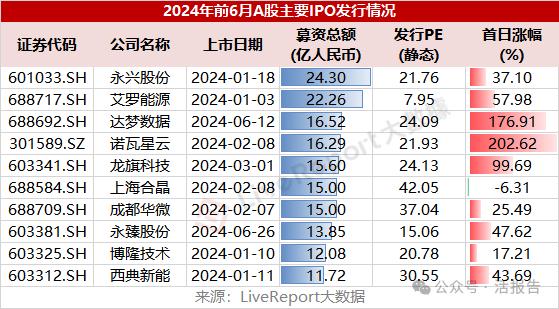 IPO市场总结：A股募资额锐减，境外上市热火朝天