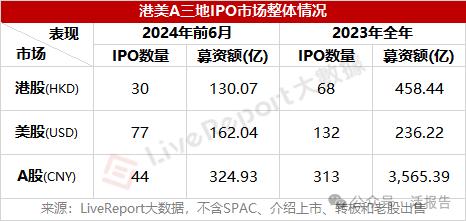 IPO市场总结：A股募资额锐减，境外上市热火朝天