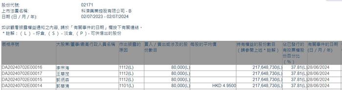 非执行董事郭华清增持科济药业-B(02171)8万股 每股作价4.95港元