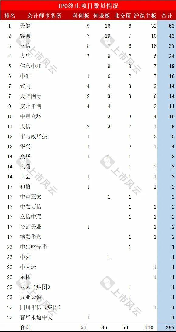 2024年1-6月IPO终止企业中介排名分析！