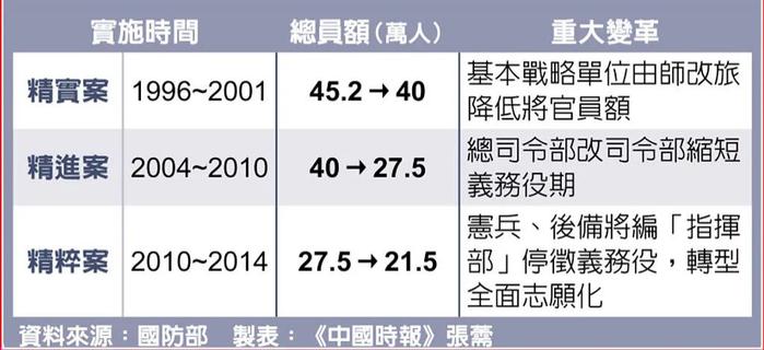 台军1年役增5万人 岛内军事专家称经费势必攀升更影响战略