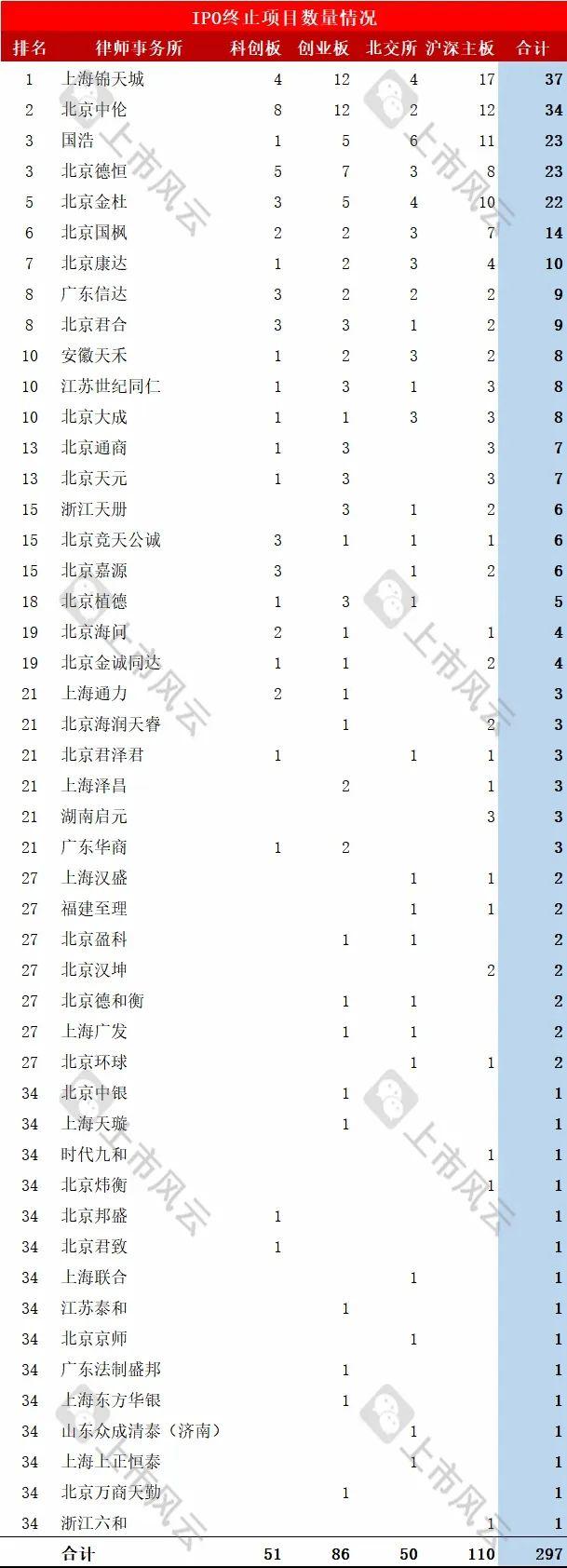 2024年1-6月IPO终止企业中介排名分析！