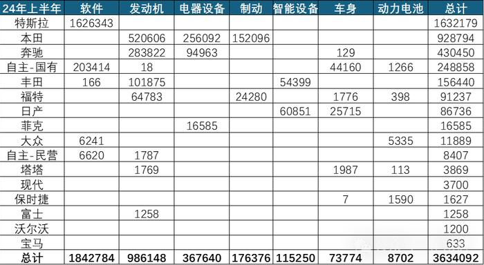 崔东树：1-6月累计汽车召回67批364万台 召回数量同比增长66%