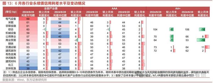 信用研究 | 长期限、弱资质、低流动性品种持续被挖掘——2024年6月小品种月报