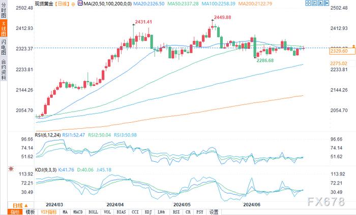 黄金分析：关键数据前现货黄金价格维持稳定