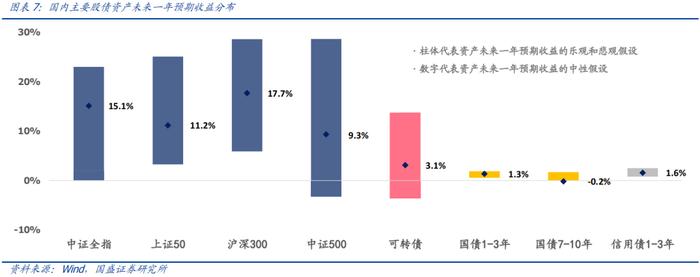 国盛量化 | 七月配置建议：超配大盘质量