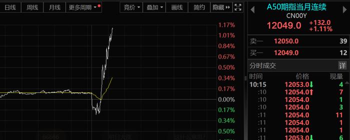 直线拉升！A50突发 沪指重回3000点关口