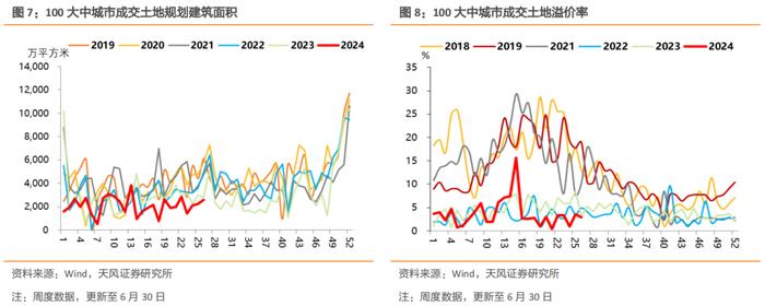 土地成交较弱，开工率上涨为主，螺纹钢消费仍然弱于季节性，水泥价格高位震荡，猪肉价格有所回落