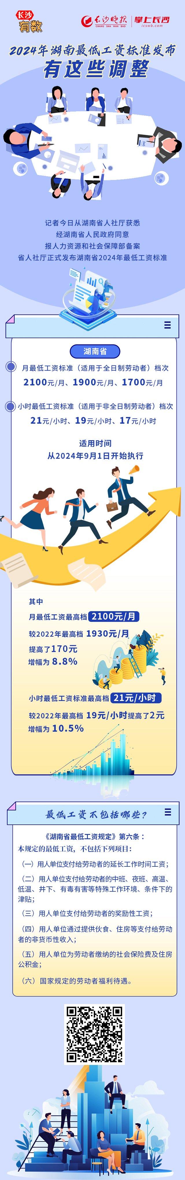 有数丨2024年湖南最低工资标准发布，有这些调整→