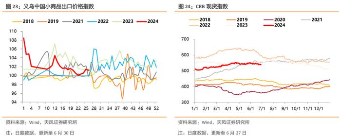 土地成交较弱，开工率上涨为主，螺纹钢消费仍然弱于季节性，水泥价格高位震荡，猪肉价格有所回落