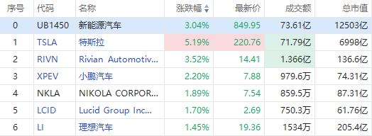 美股异动 | 特斯拉连续六个交易日上涨！区间涨幅超20%