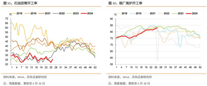 土地成交较弱，开工率上涨为主，螺纹钢消费仍然弱于季节性，水泥价格高位震荡，猪肉价格有所回落