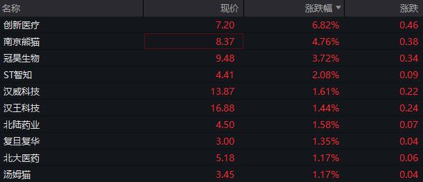 AH走势分化，恒生指数涨0.6%，中海油涨4%，国债期货小幅反弹