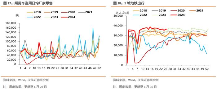 土地成交较弱，开工率上涨为主，螺纹钢消费仍然弱于季节性，水泥价格高位震荡，猪肉价格有所回落