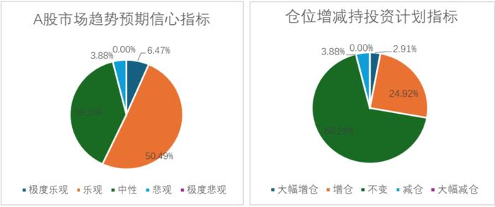 对冲基金经理A股信心指数2024年6月报