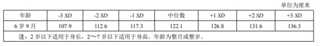 儿童身高体重新标准！超过这个数，当心性早熟！