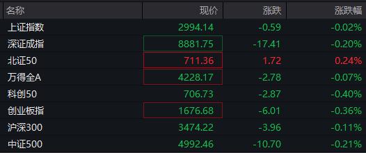 AH走势分化，恒生指数涨0.6%，中海油涨4%，国债期货小幅反弹