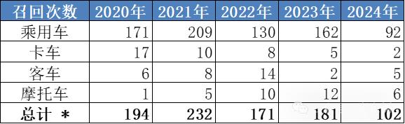 崔东树：1-6月累计汽车召回67批364万台 召回数量同比增长66%