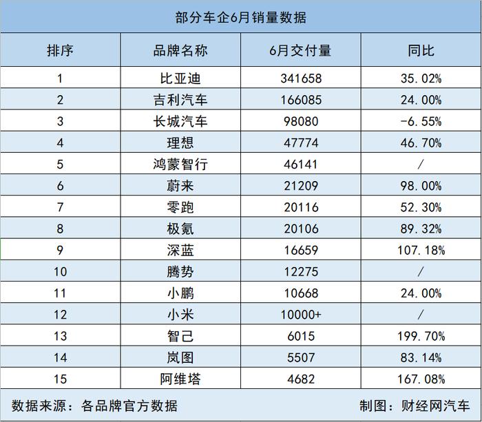 部分车企6月销量数据丨比亚迪月销超30万辆 理想、鸿蒙智行超4万辆