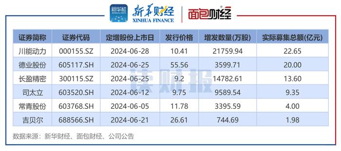 【读财报】6月上市公司定增动态：实际募资总额71.58亿元