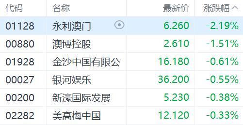 港股异动丨濠赌股全线下跌 澳门6月赌收同比增16.4%逊预期