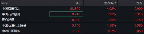 AH走势分化，恒生指数涨0.6%，中海油涨4%，国债期货小幅反弹