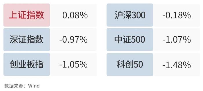 银河日评｜食品饮料、银行及综合板块今日领涨