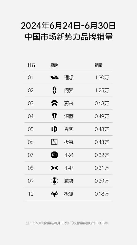 小米汽车上周销量位列中国新势力第七 约0.32万辆