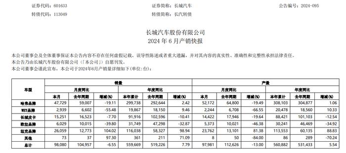 部分车企6月销量数据丨比亚迪月销超30万辆 理想、鸿蒙智行超4万辆