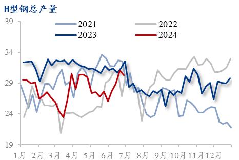 Mysteel月报：钢结构行业项目接单情况较弱（2024-7）