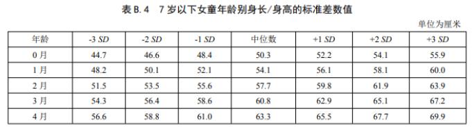 儿童身高体重新标准！超过这个数，当心性早熟！