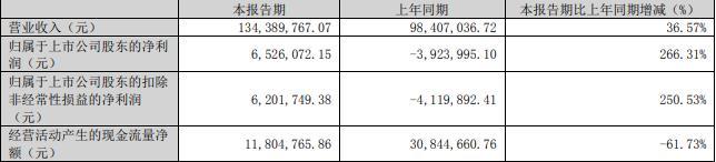 宝莫股份拟向实控人方定增募不超4.5亿 发行价2.93元