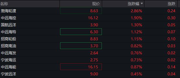 AH走势分化，恒生指数涨0.6%，中海油涨4%，国债期货小幅反弹